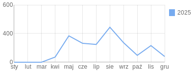 Wykres roczny blog rowerowy king13kula.bikestats.pl